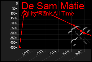 Total Graph of De Sam Matie