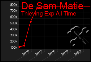 Total Graph of De Sam Matie