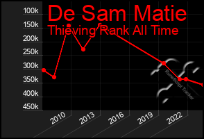 Total Graph of De Sam Matie