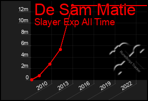 Total Graph of De Sam Matie