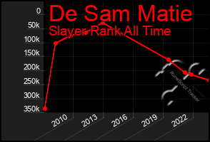 Total Graph of De Sam Matie