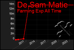 Total Graph of De Sam Matie