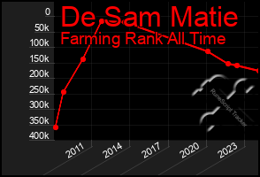 Total Graph of De Sam Matie