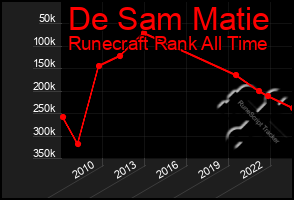 Total Graph of De Sam Matie