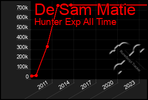 Total Graph of De Sam Matie