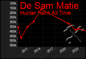 Total Graph of De Sam Matie