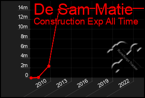 Total Graph of De Sam Matie