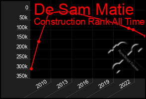 Total Graph of De Sam Matie