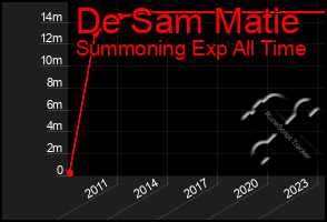 Total Graph of De Sam Matie