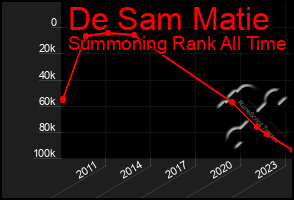 Total Graph of De Sam Matie