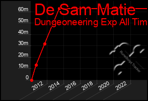 Total Graph of De Sam Matie