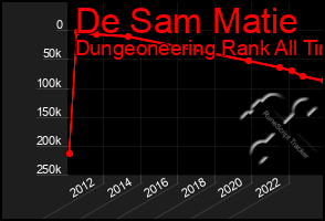 Total Graph of De Sam Matie