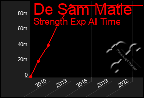 Total Graph of De Sam Matie