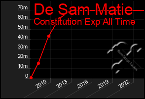 Total Graph of De Sam Matie