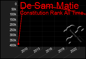 Total Graph of De Sam Matie