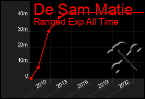 Total Graph of De Sam Matie