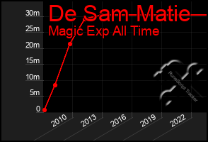 Total Graph of De Sam Matie