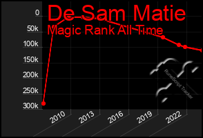 Total Graph of De Sam Matie