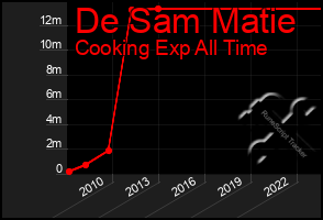 Total Graph of De Sam Matie