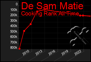 Total Graph of De Sam Matie