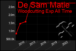 Total Graph of De Sam Matie