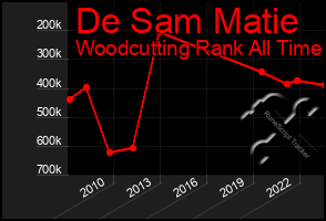 Total Graph of De Sam Matie