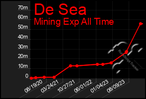 Total Graph of De Sea