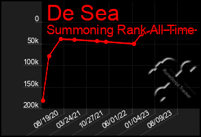 Total Graph of De Sea