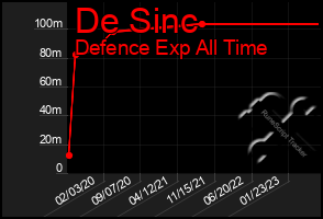Total Graph of De Sinc