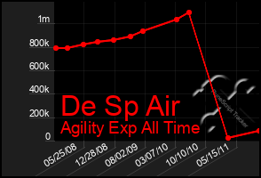 Total Graph of De Sp Air