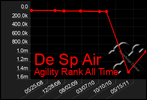 Total Graph of De Sp Air