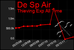 Total Graph of De Sp Air