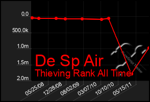 Total Graph of De Sp Air