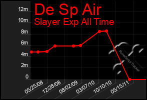 Total Graph of De Sp Air