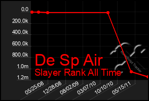 Total Graph of De Sp Air