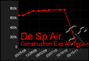 Total Graph of De Sp Air