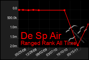 Total Graph of De Sp Air