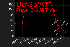 Total Graph of De Sp Air