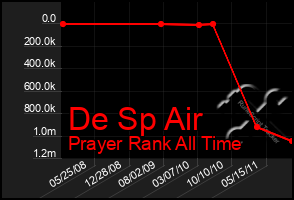 Total Graph of De Sp Air