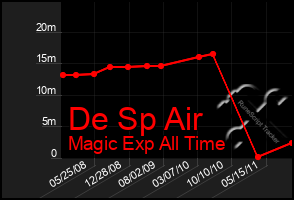 Total Graph of De Sp Air