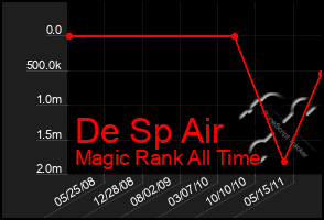 Total Graph of De Sp Air