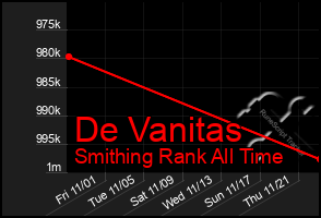 Total Graph of De Vanitas