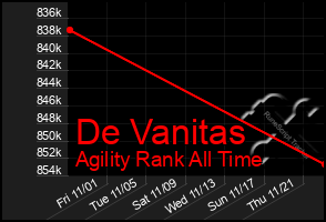 Total Graph of De Vanitas