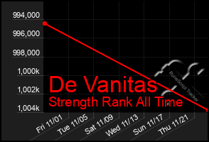 Total Graph of De Vanitas