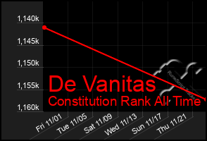 Total Graph of De Vanitas