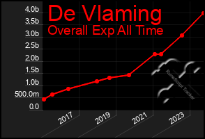 Total Graph of De Vlaming