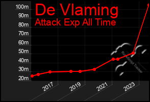 Total Graph of De Vlaming