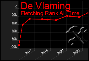 Total Graph of De Vlaming