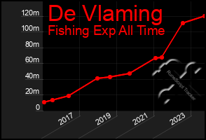 Total Graph of De Vlaming