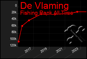 Total Graph of De Vlaming